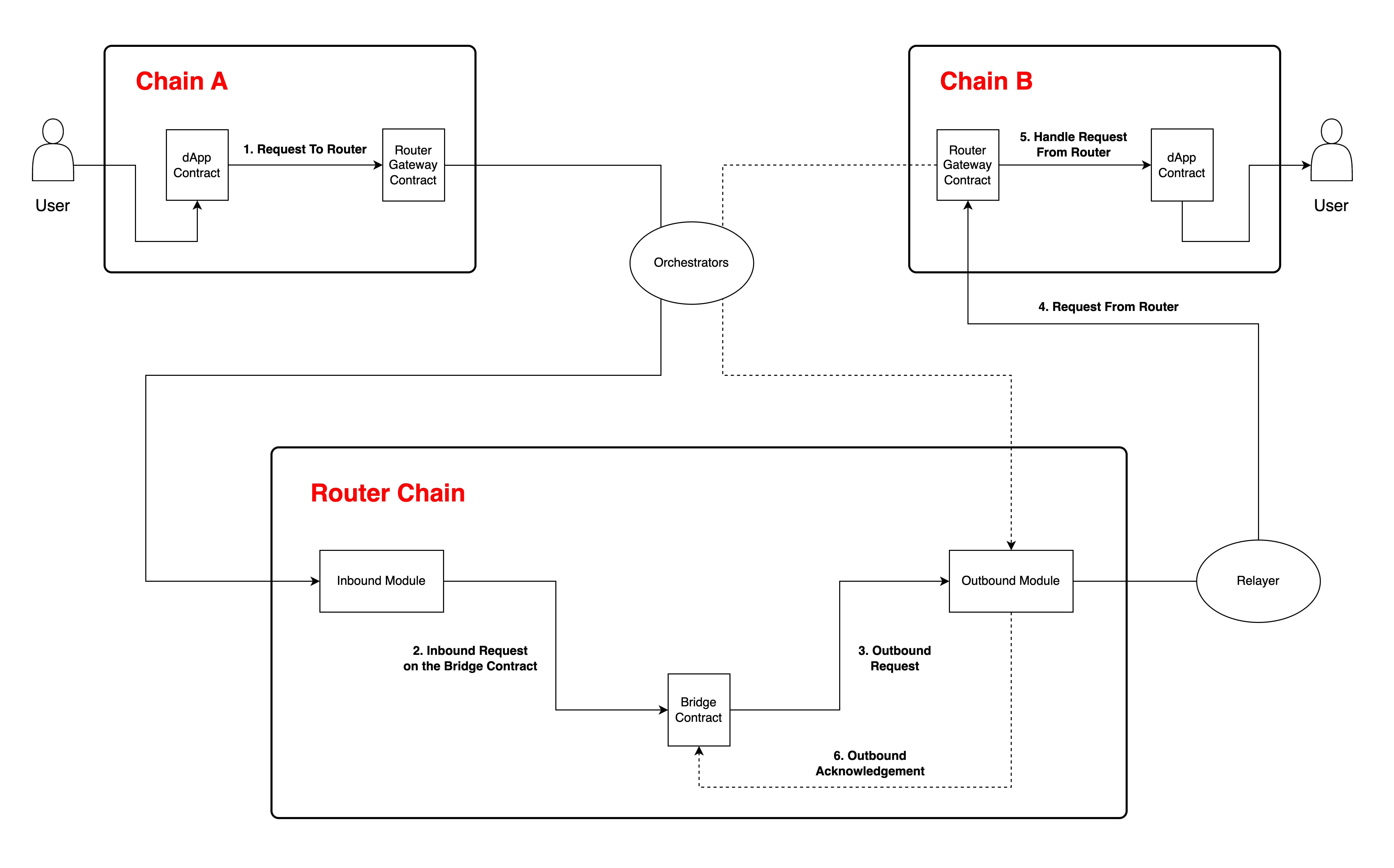 High Level Workflow