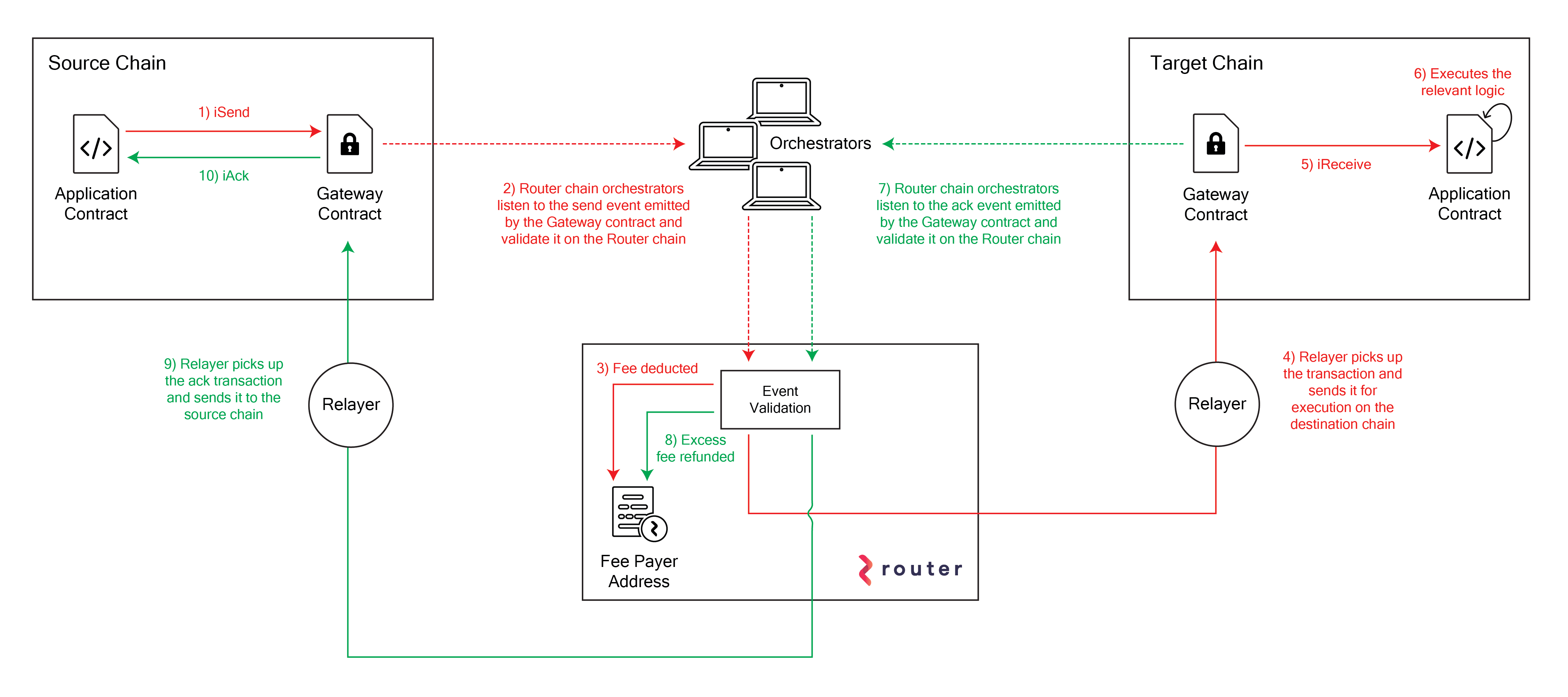 Router CrossTalk Architecture